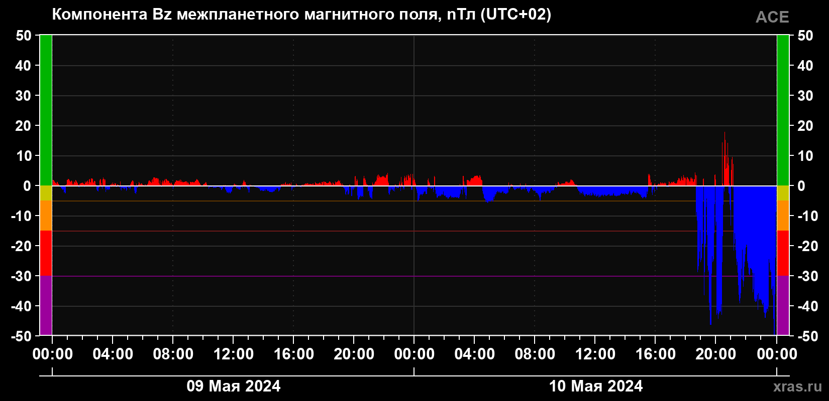 Компонента Bz магнитного поля солнечного ветра
