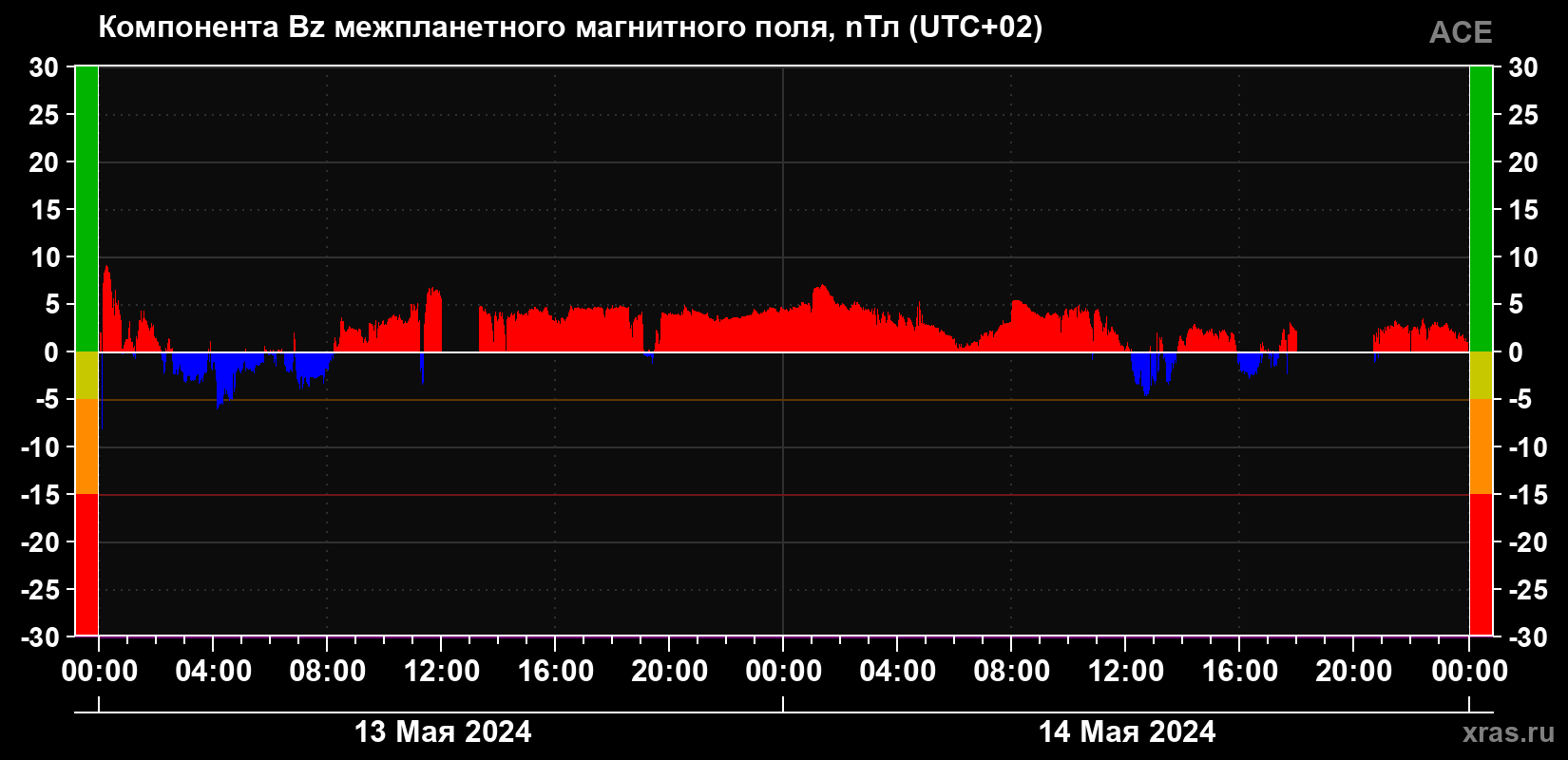 Компонента Bz магнитного поля солнечного ветра