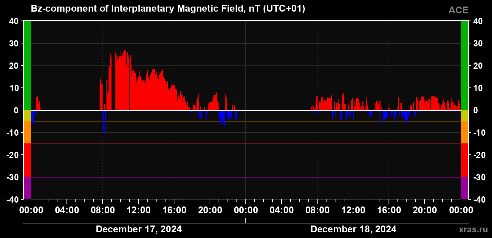 The Bz component of the solar wind magnetic field