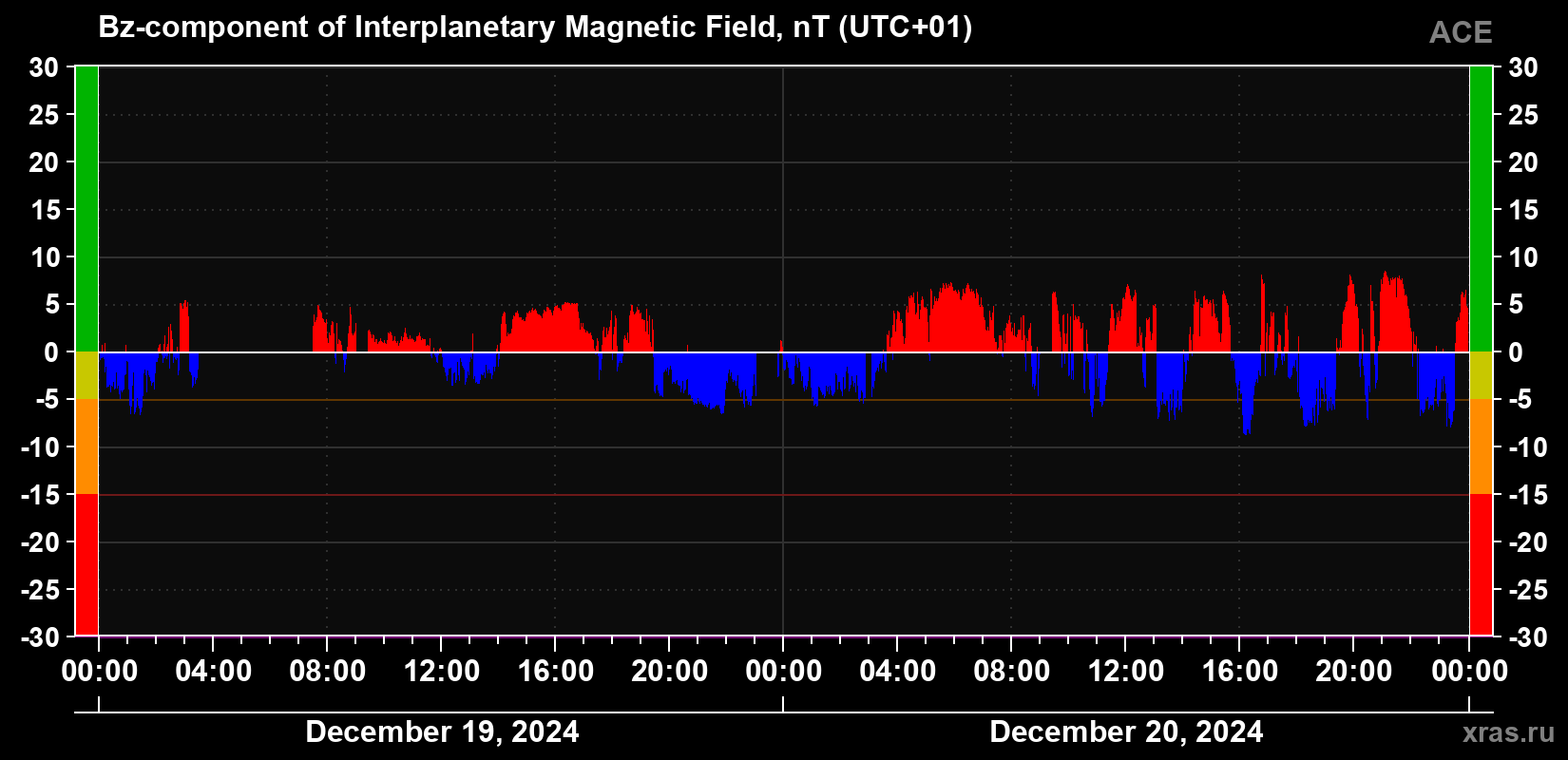 The Bz component of the solar wind magnetic field