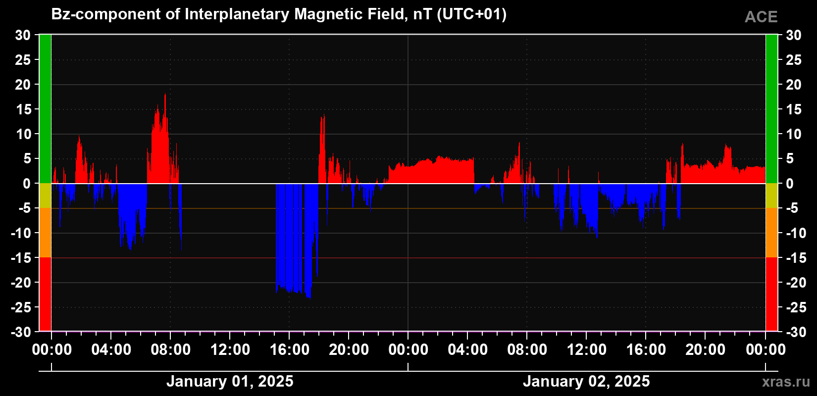 The Bz component of the solar wind magnetic field