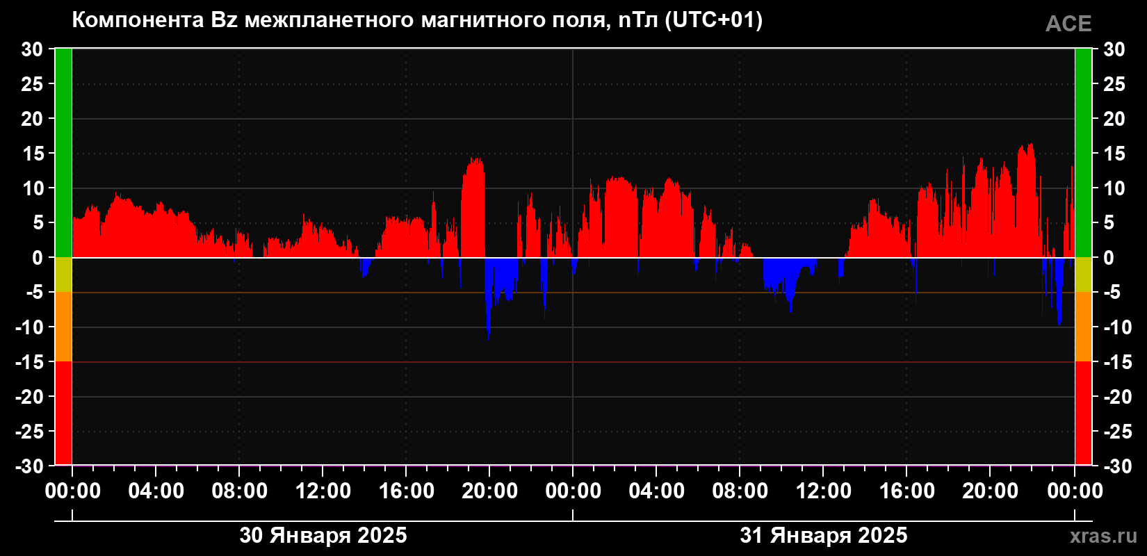 Компонента Bz магнитного поля солнечного ветра