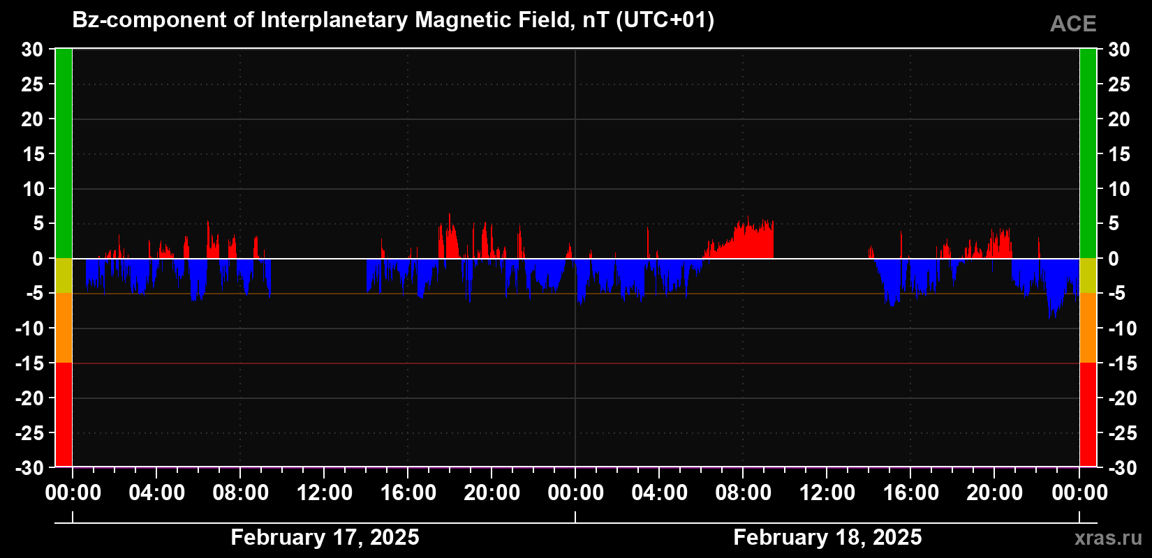 The Bz component of the solar wind magnetic field