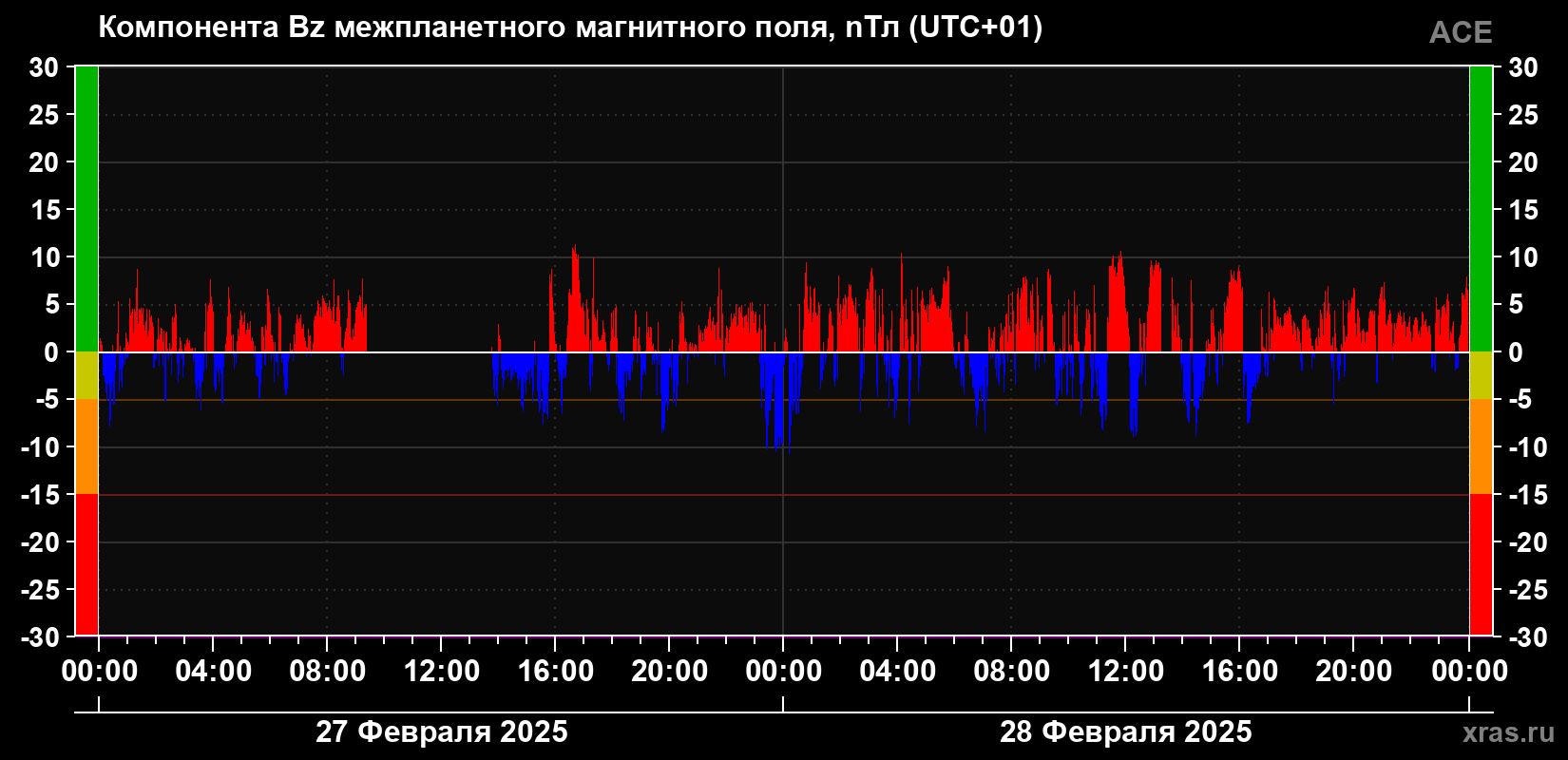 Компонента Bz магнитного поля солнечного ветра