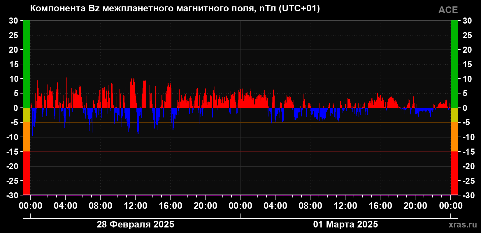 Компонента Bz магнитного поля солнечного ветра