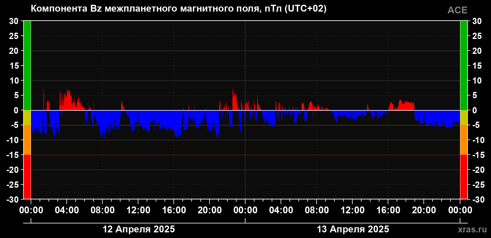 Компонента Bz магнитного поля солнечного ветра