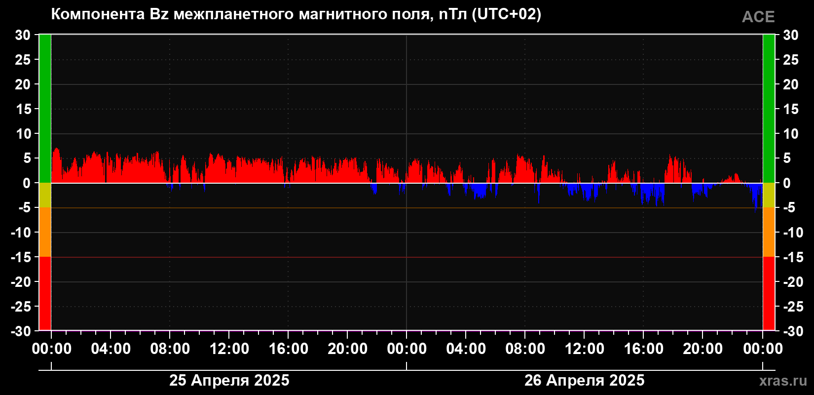 Компонента Bz магнитного поля солнечного ветра