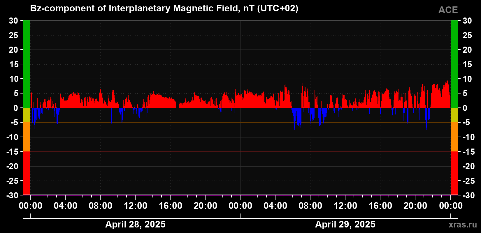 The Bz component of the solar wind magnetic field