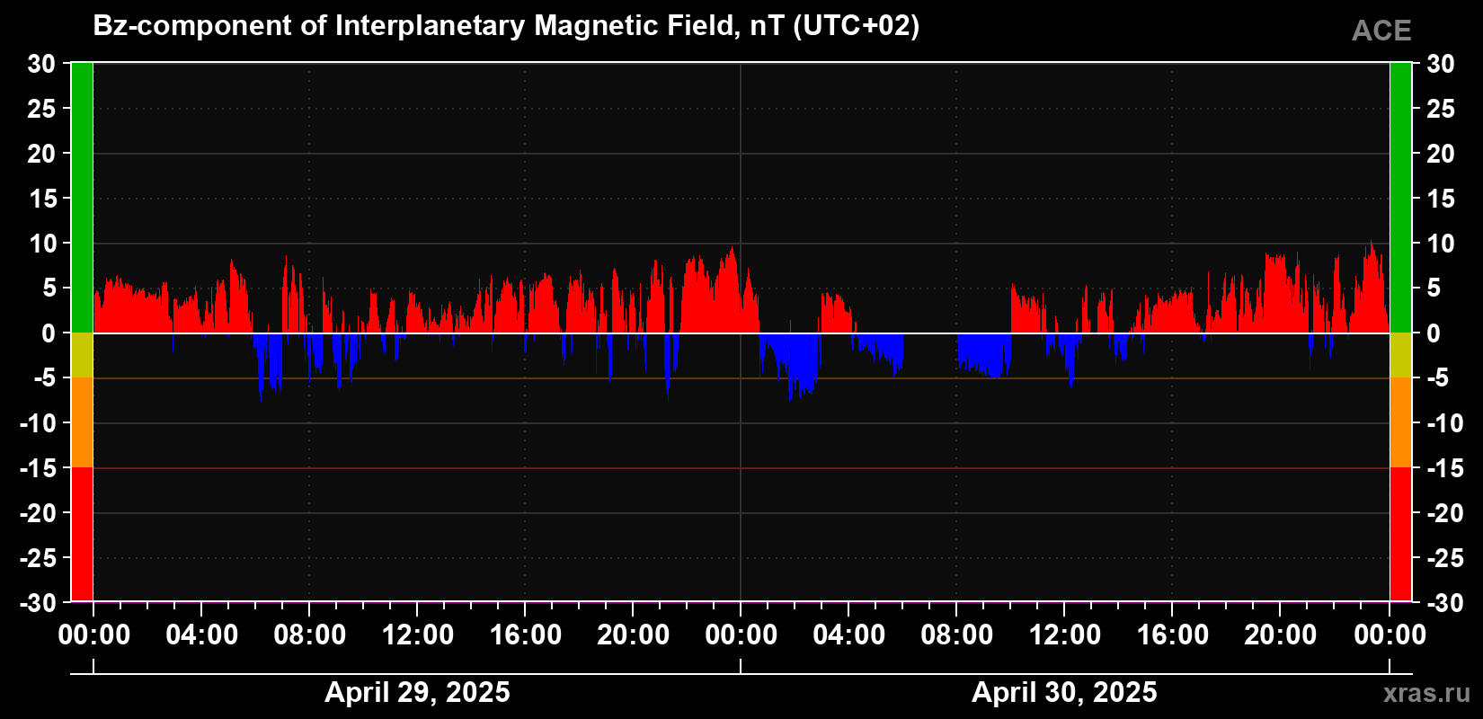 The Bz component of the solar wind magnetic field
