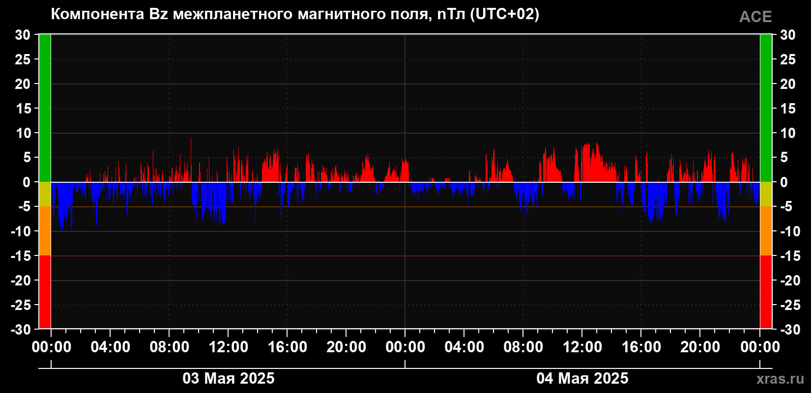 Компонента Bz магнитного поля солнечного ветра