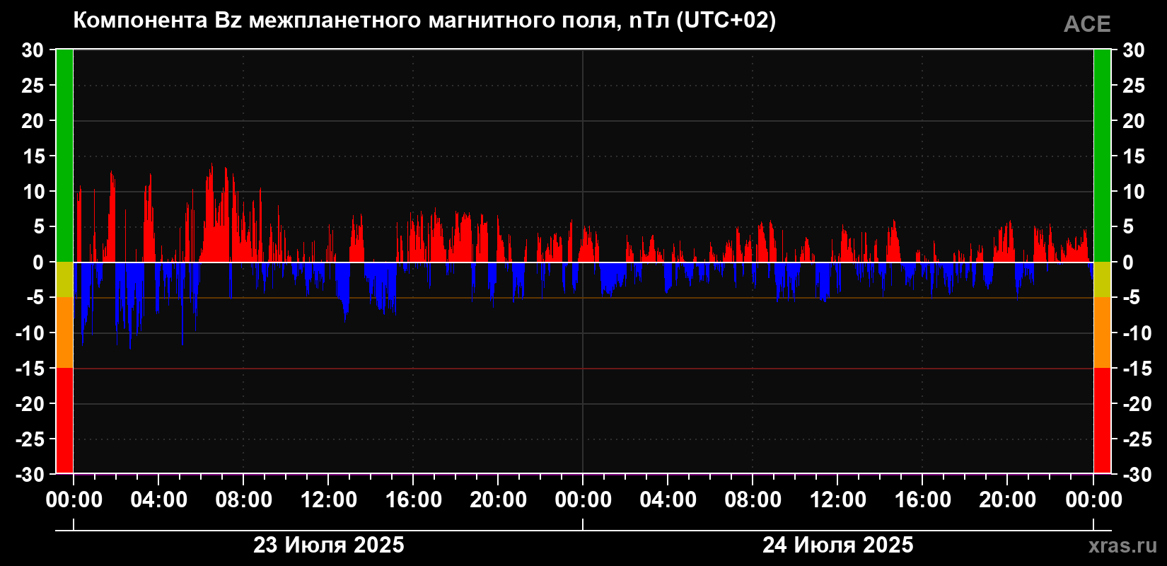 Компонента Bz магнитного поля солнечного ветра