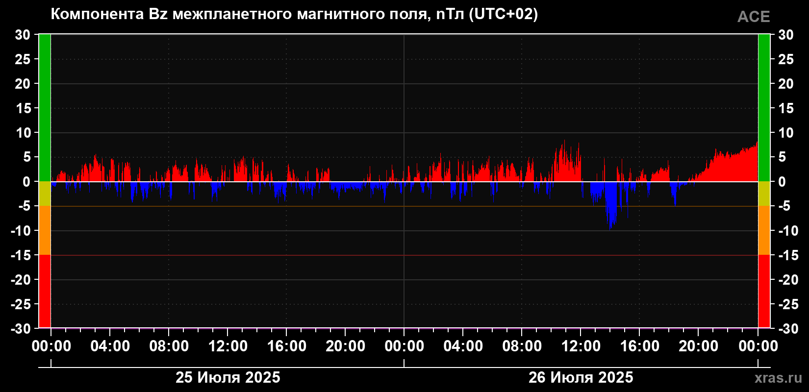 Компонента Bz магнитного поля солнечного ветра