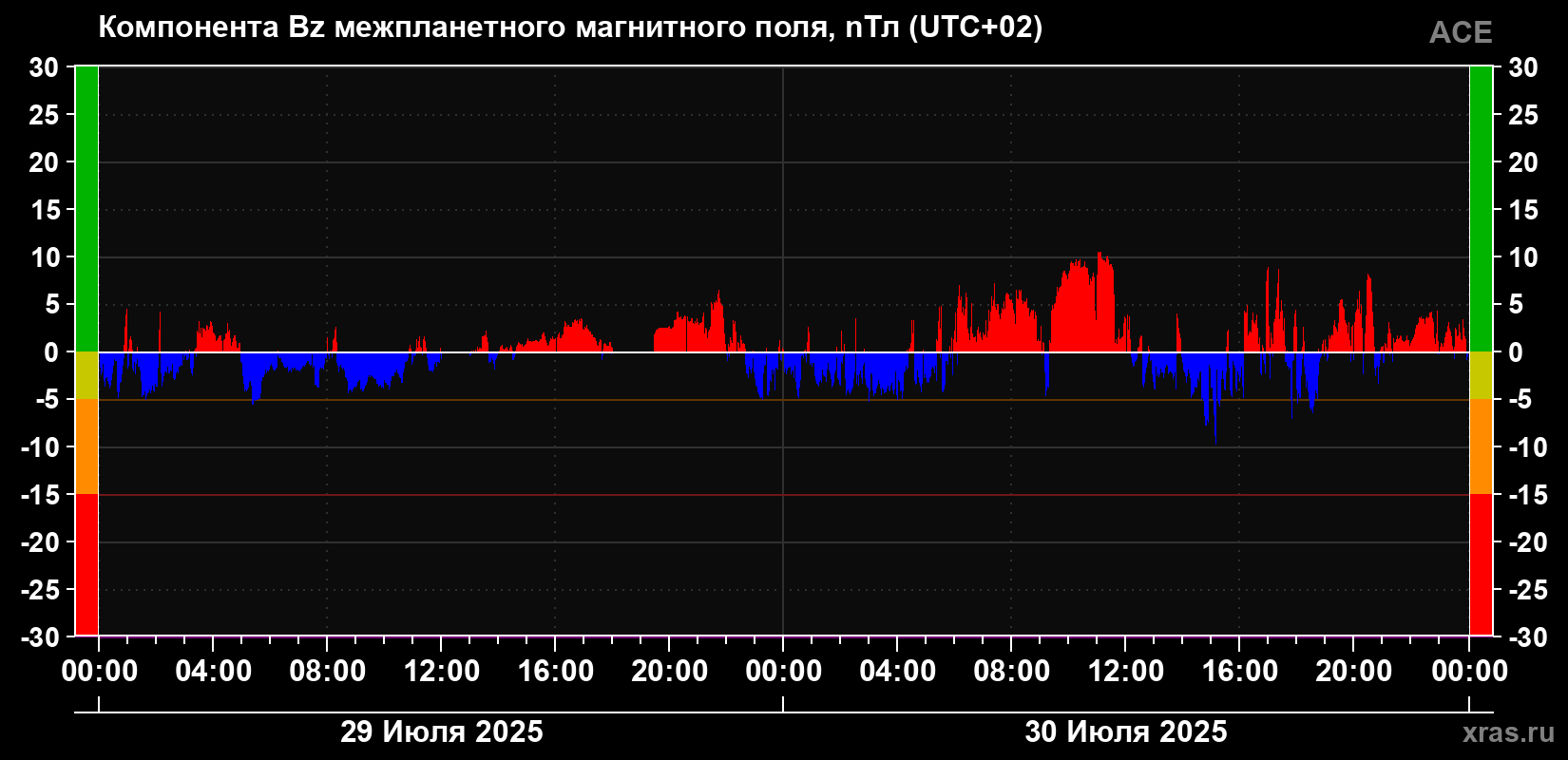 Компонента Bz магнитного поля солнечного ветра