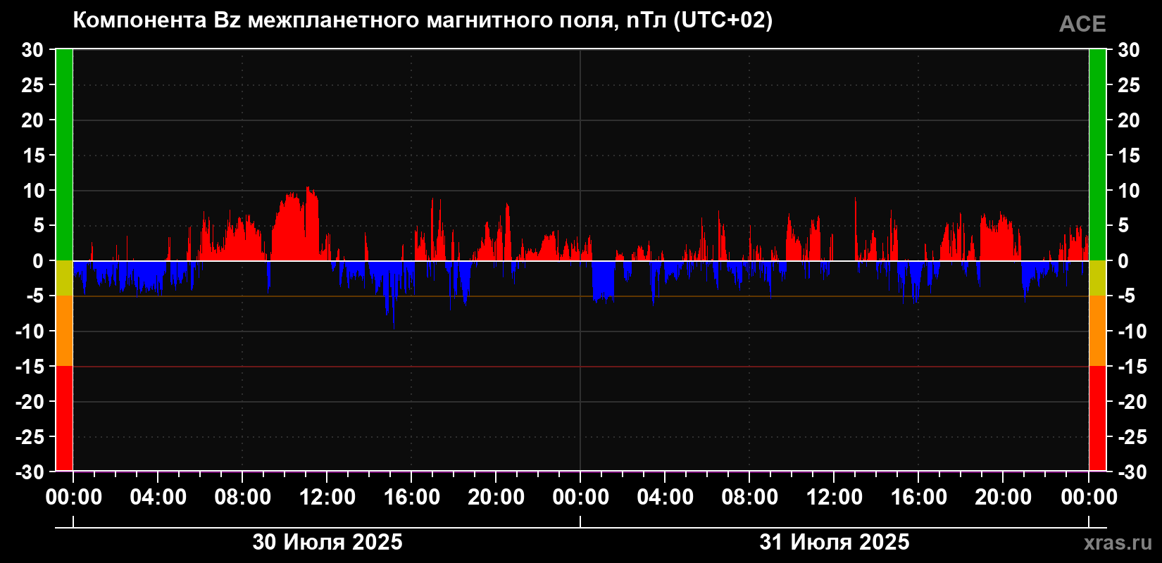 Компонента Bz магнитного поля солнечного ветра