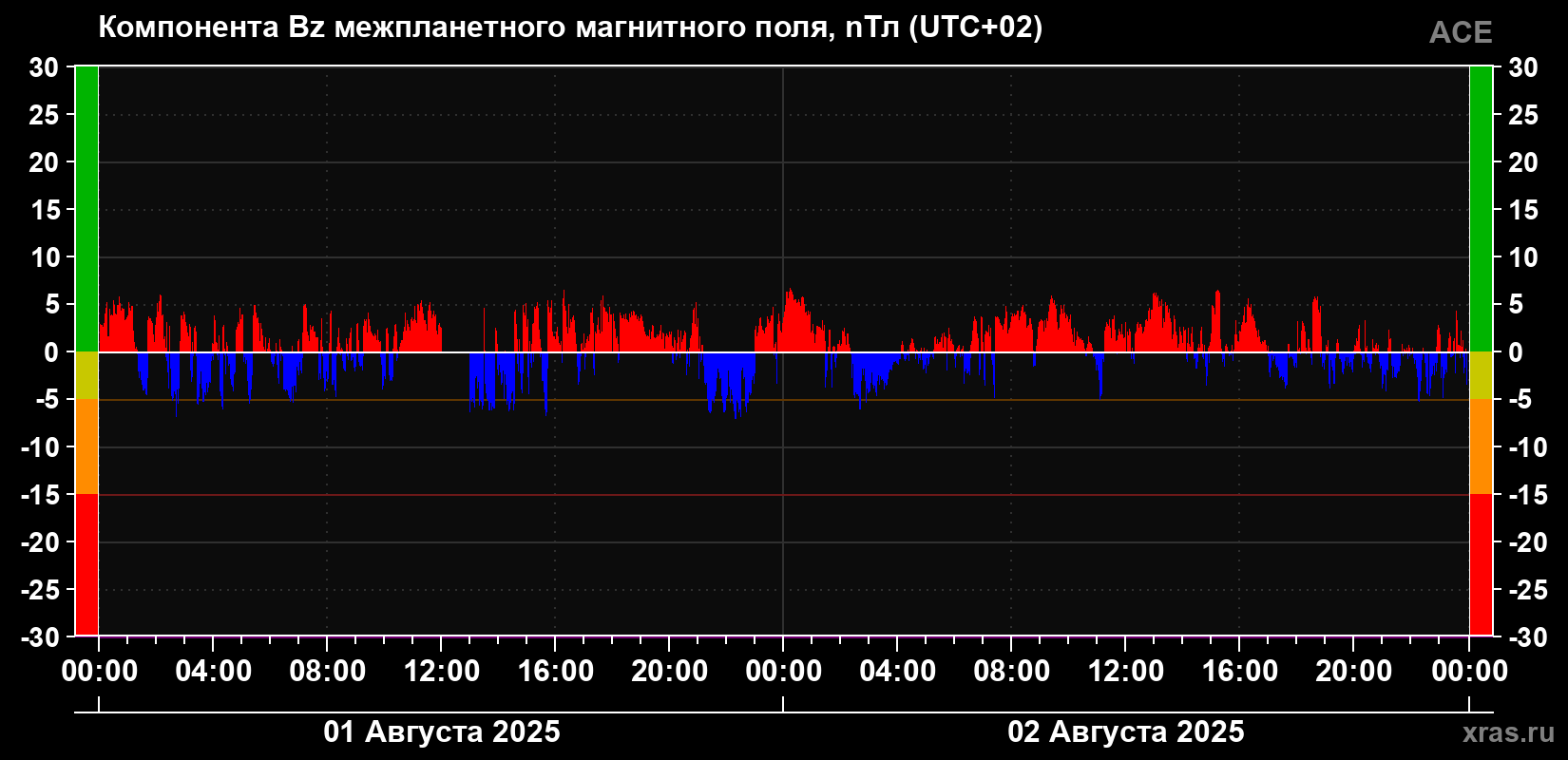Компонента Bz магнитного поля солнечного ветра