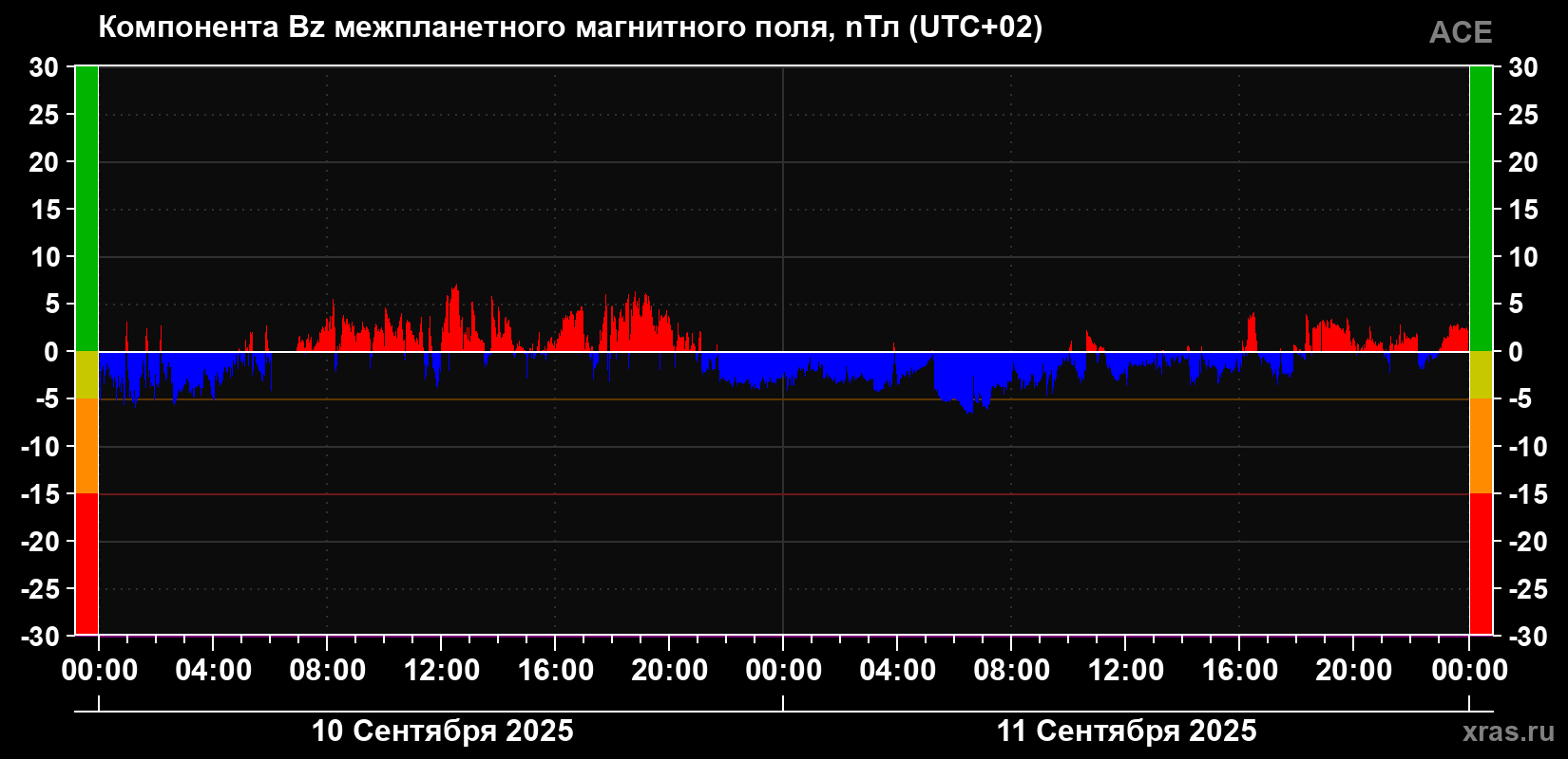 Компонента Bz магнитного поля солнечного ветра