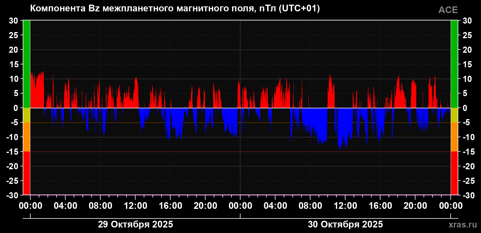 Компонента Bz магнитного поля солнечного ветра