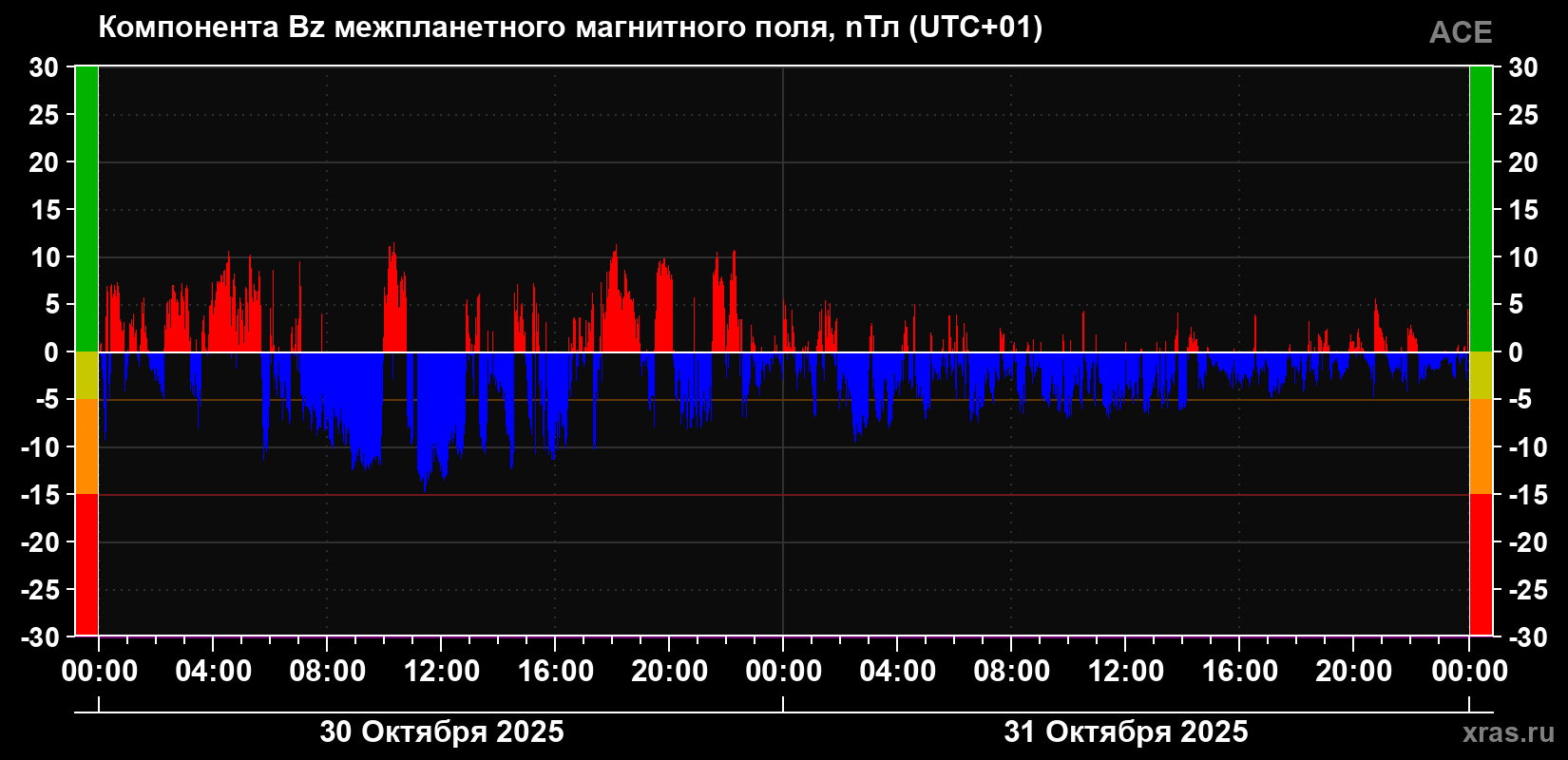 Компонента Bz магнитного поля солнечного ветра