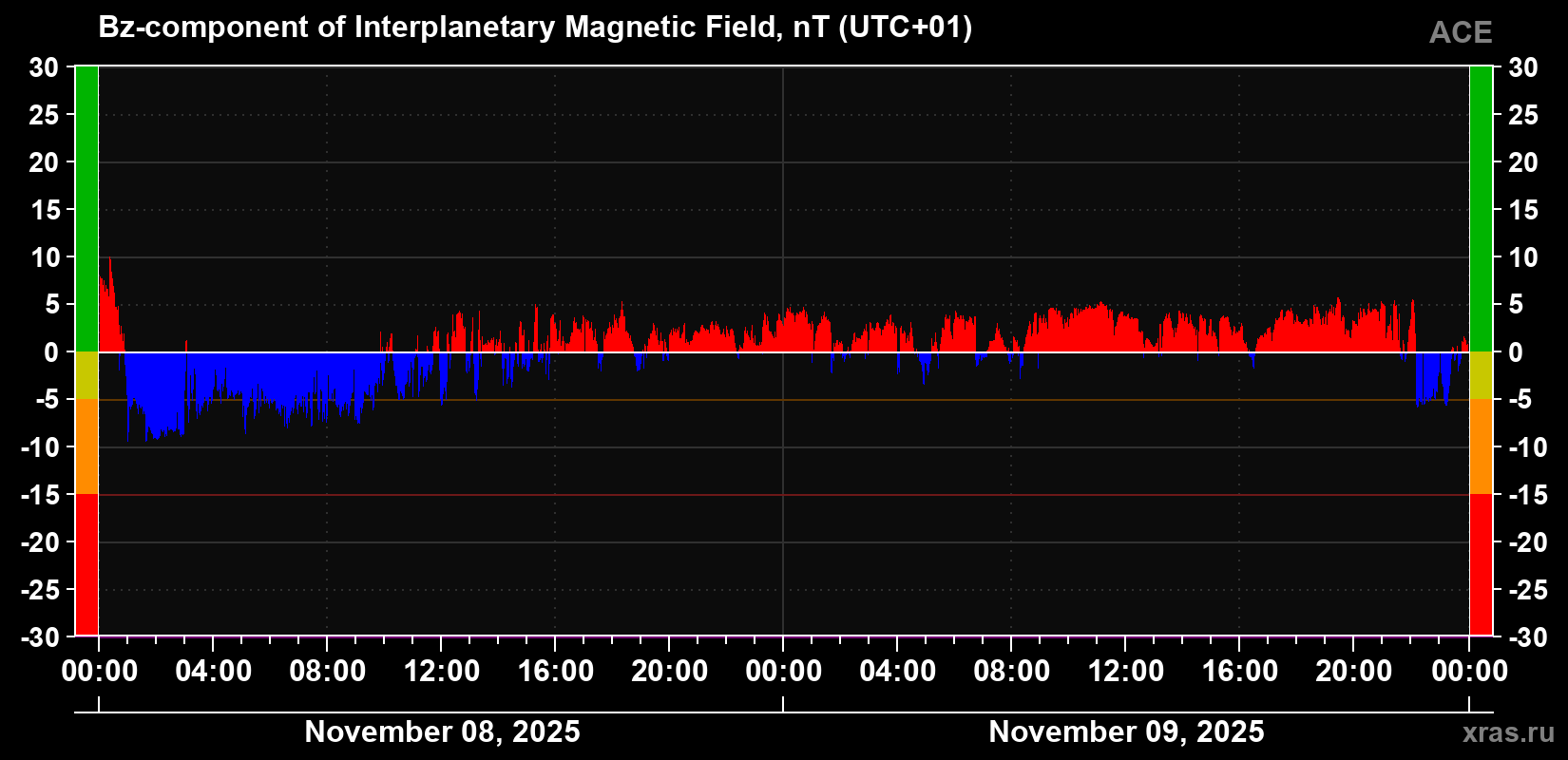 The Bz component of the solar wind magnetic field