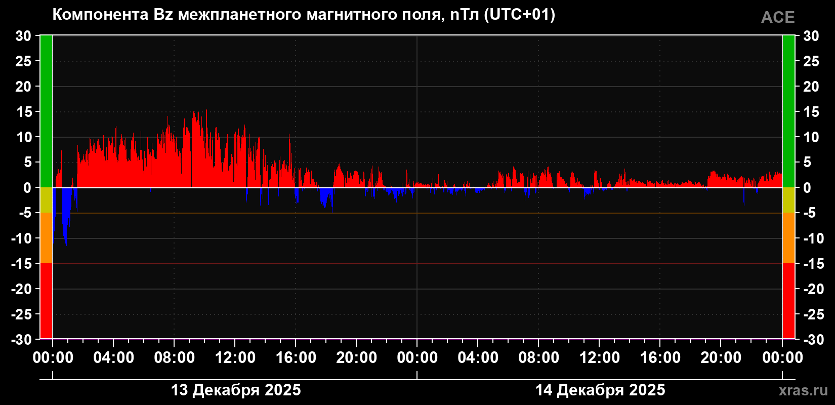 Компонента Bz магнитного поля солнечного ветра