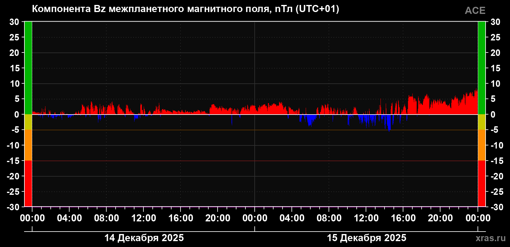 Компонента Bz магнитного поля солнечного ветра