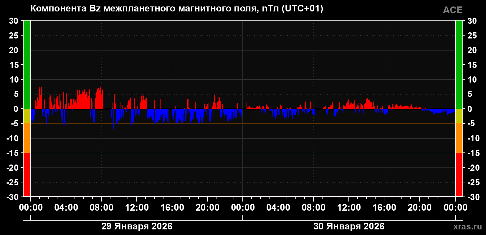 Компонента Bz магнитного поля солнечного ветра