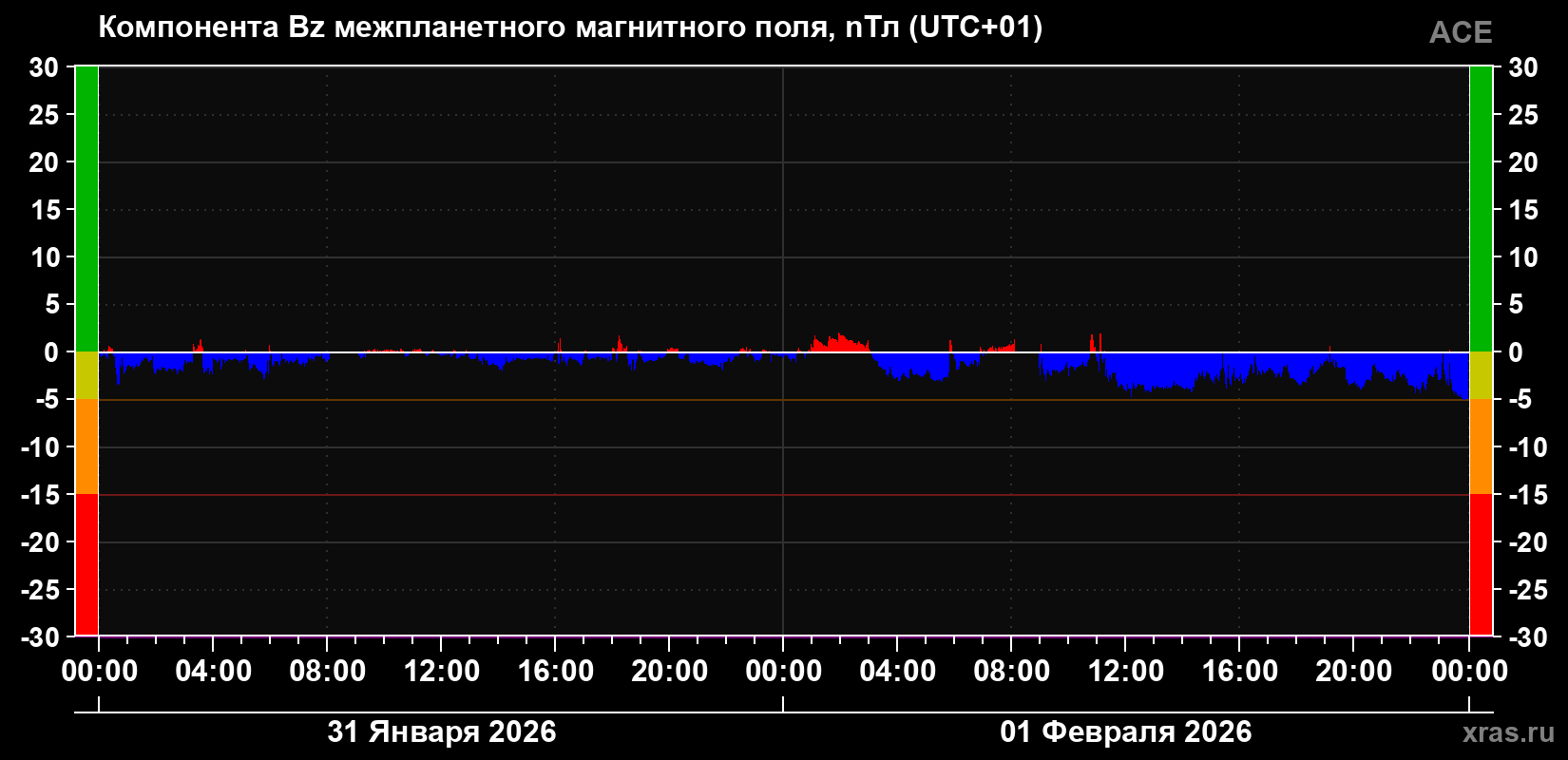 Компонента Bz магнитного поля солнечного ветра
