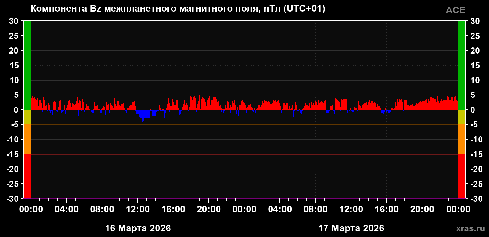 Компонента Bz магнитного поля солнечного ветра