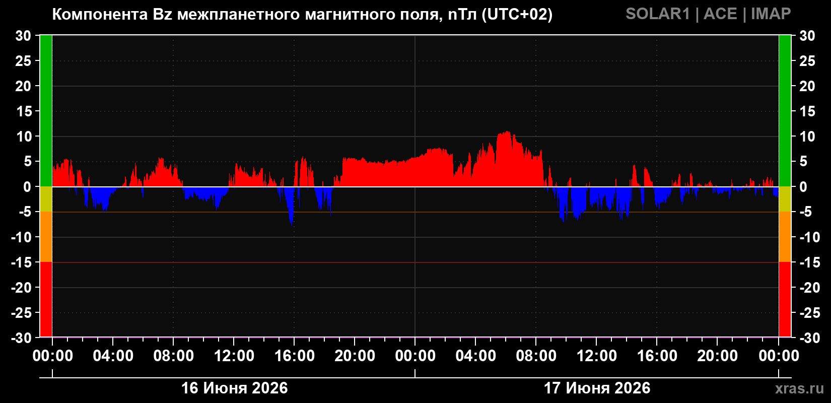 Компонента Bz магнитного поля солнечного ветра