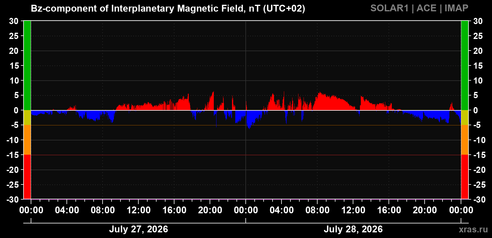 The Bz component of the solar wind magnetic field