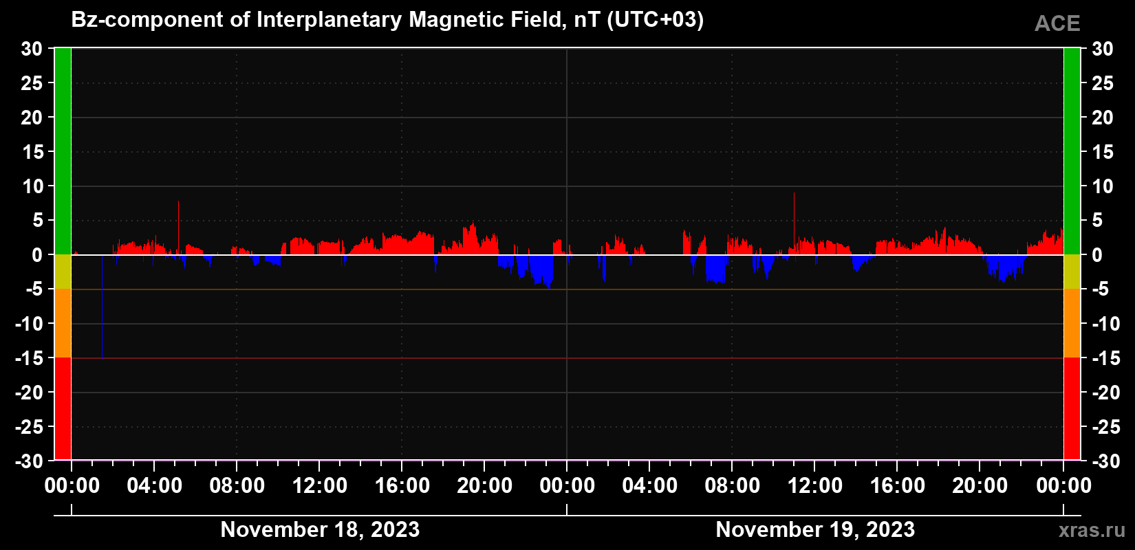 The Bz component of the solar wind magnetic field