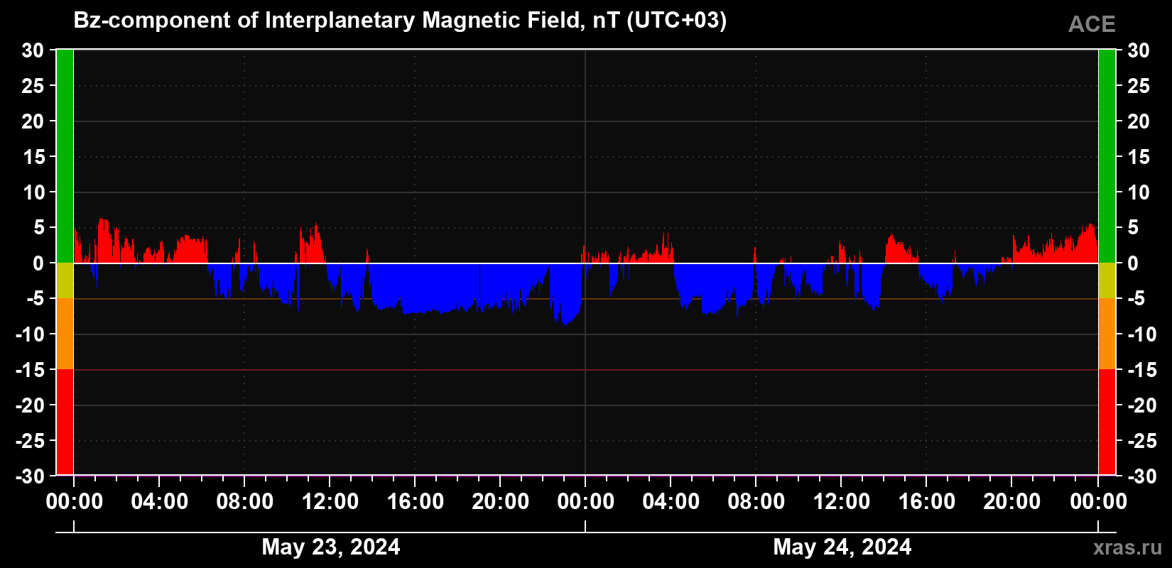 The Bz component of the solar wind magnetic field