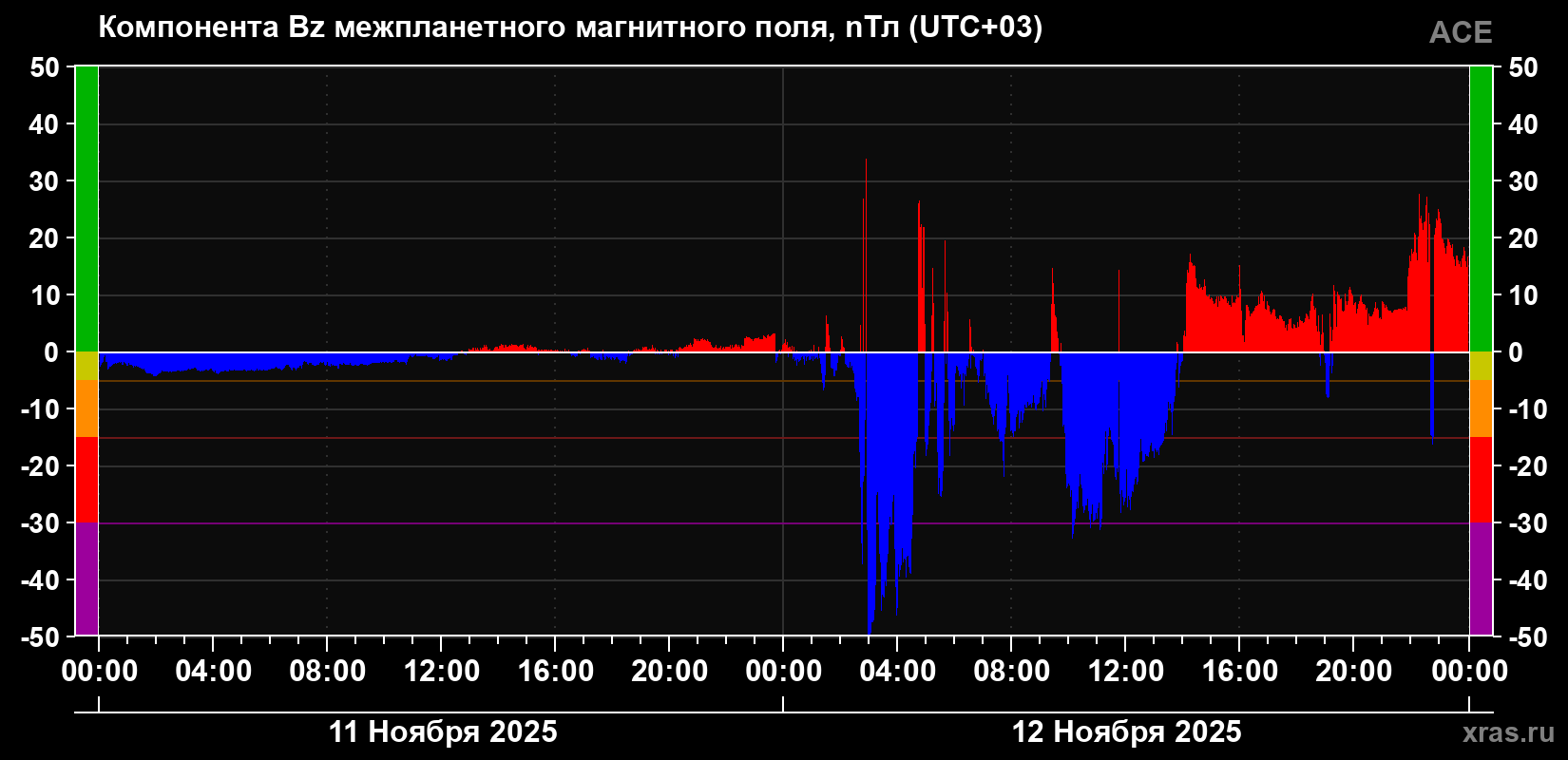 Компонента Bz магнитного поля солнечного ветра