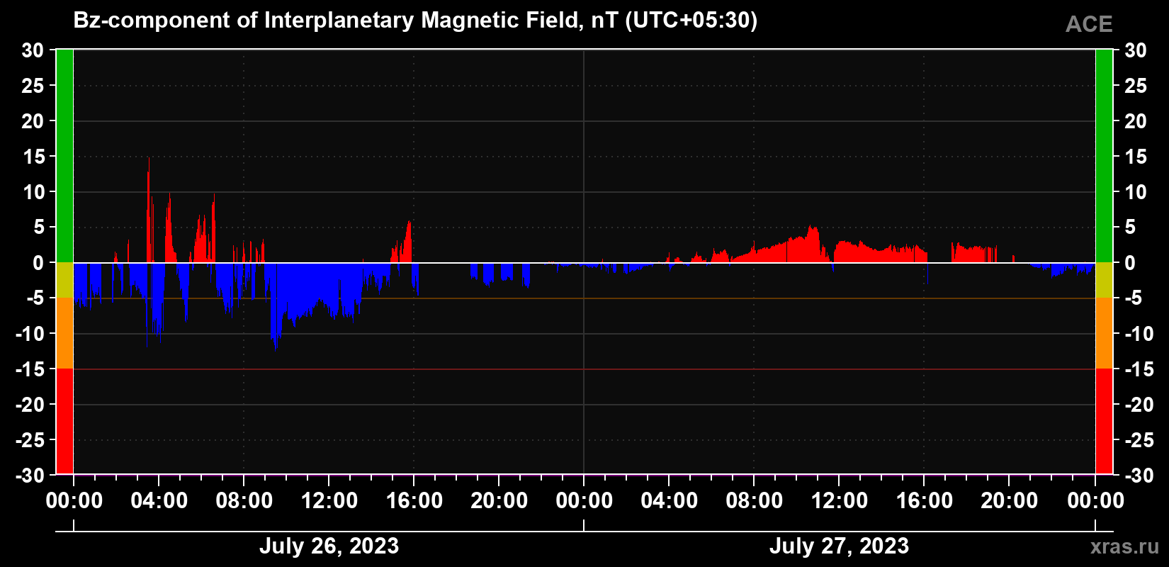 The Bz component of the solar wind magnetic field