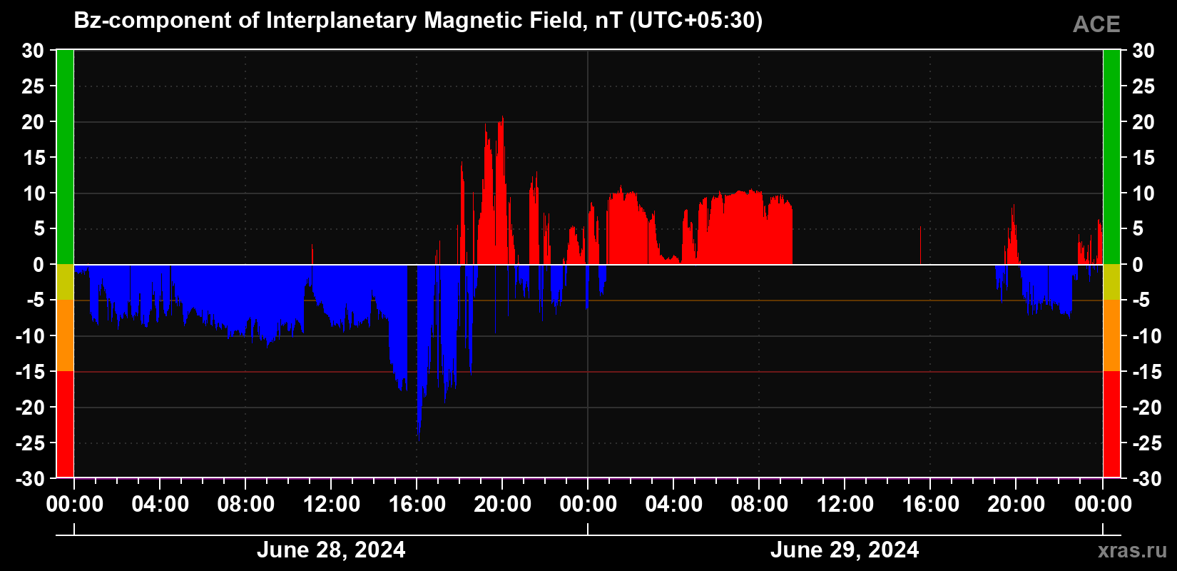 The Bz component of the solar wind magnetic field