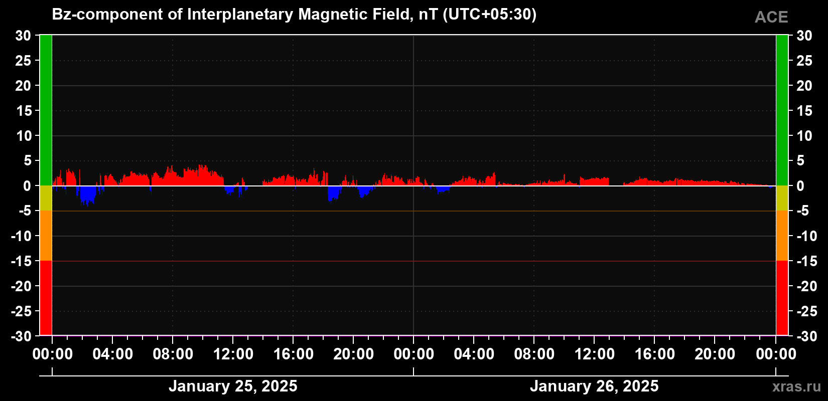 The Bz component of the solar wind magnetic field