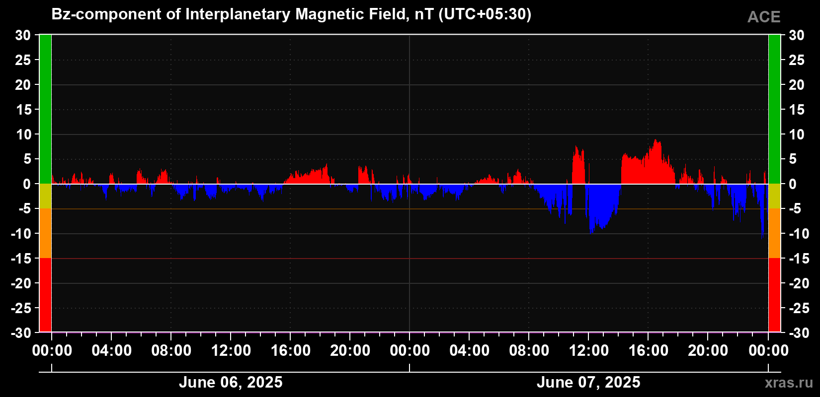 The Bz component of the solar wind magnetic field