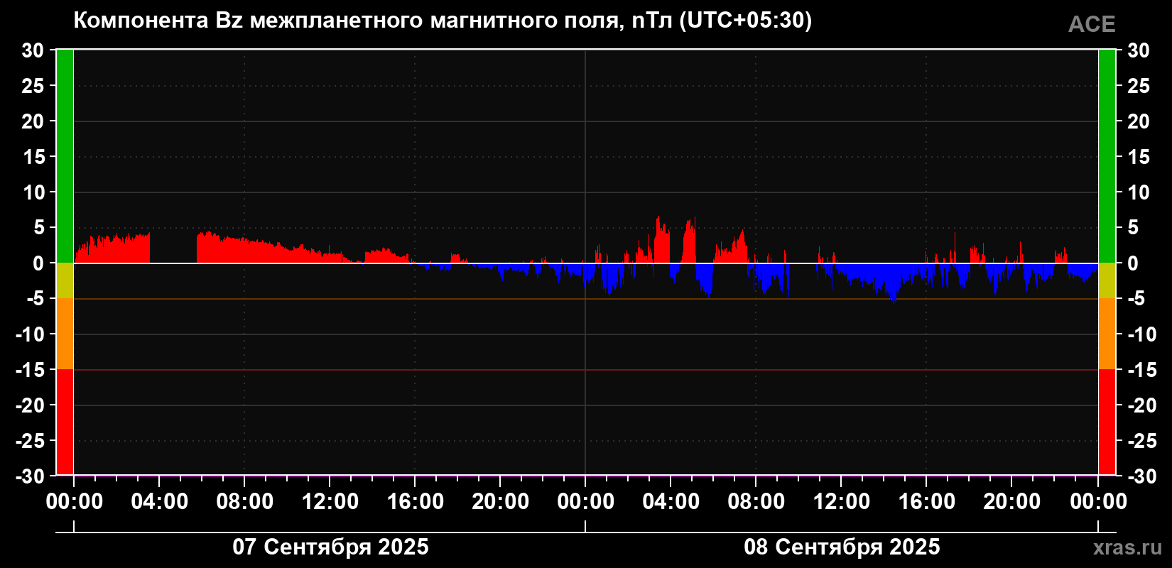 Компонента Bz магнитного поля солнечного ветра