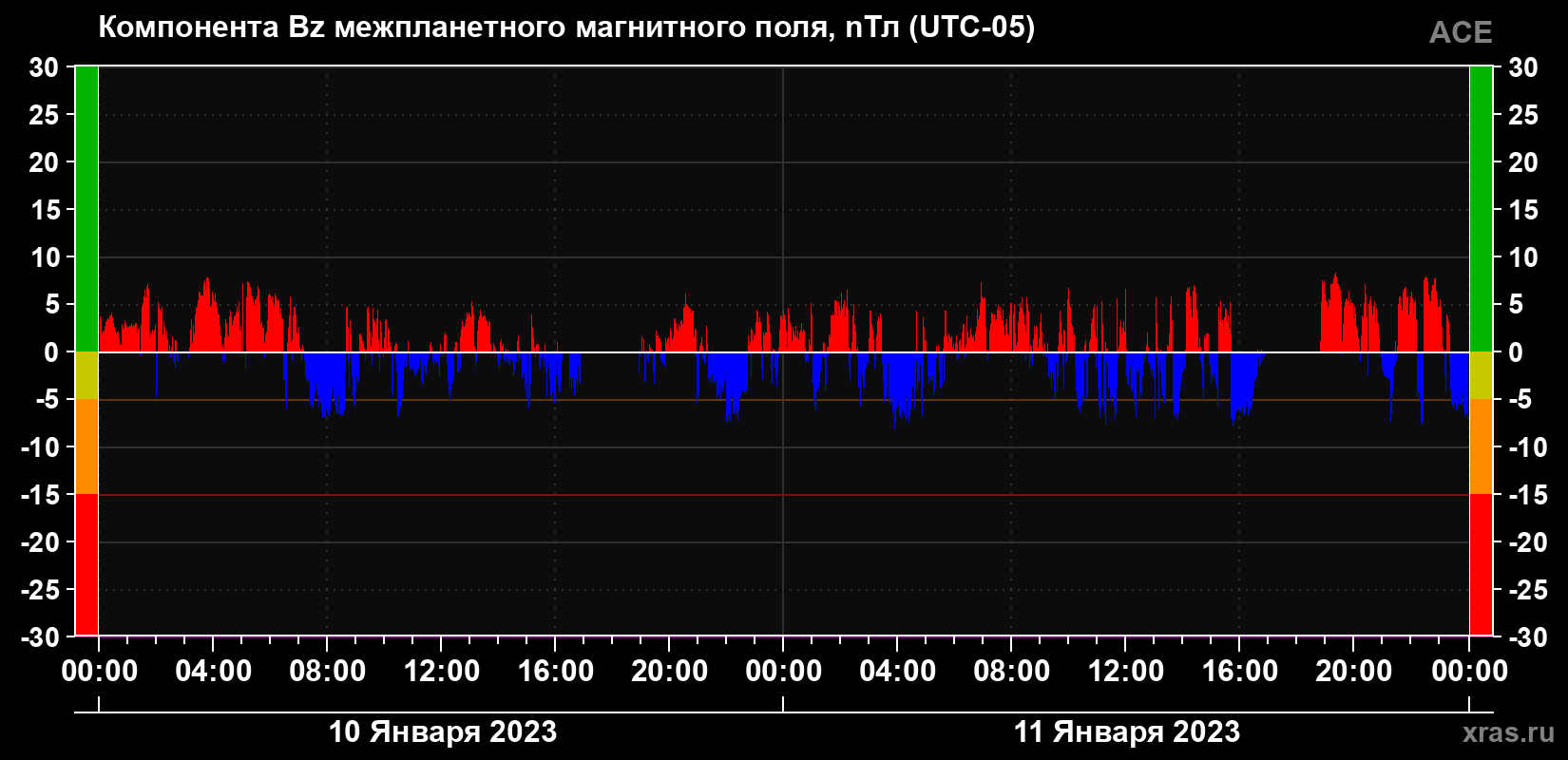 Компонента Bz магнитного поля солнечного ветра
