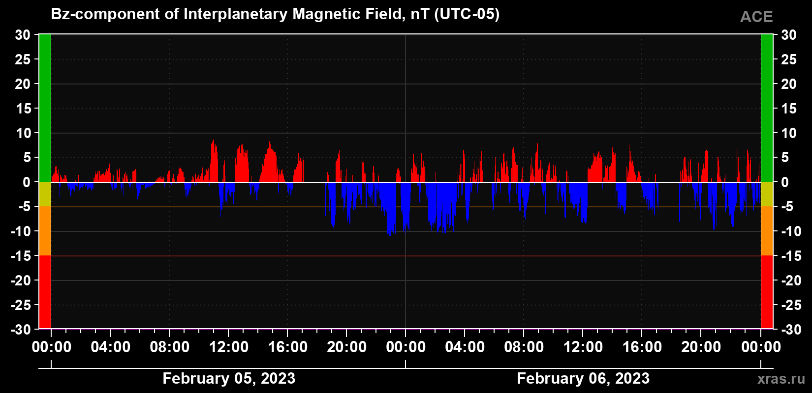 Component Bz of the interplanetary magnetic field