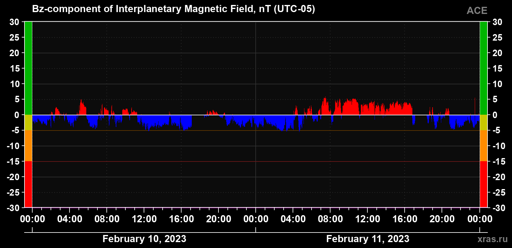 Component Bz of the interplanetary magnetic field
