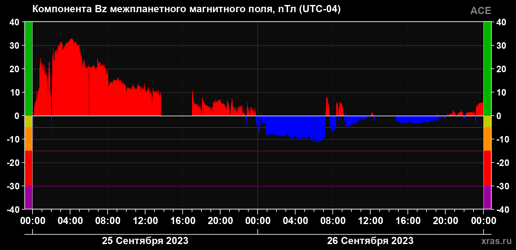 Компонента Bz магнитного поля солнечного ветра
