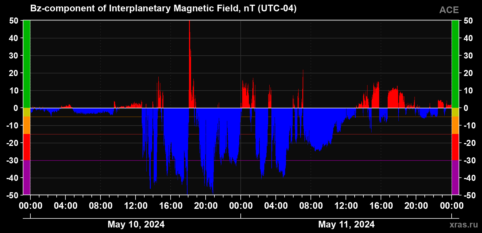 The Bz component of the solar wind magnetic field