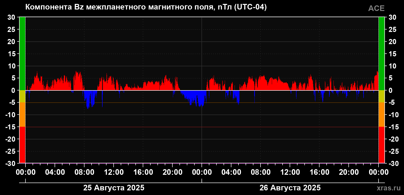 Компонента Bz магнитного поля солнечного ветра