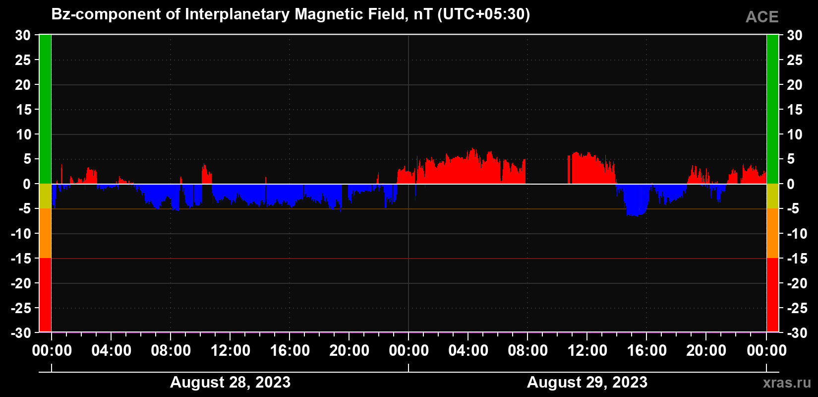 The Bz component of the solar wind magnetic field