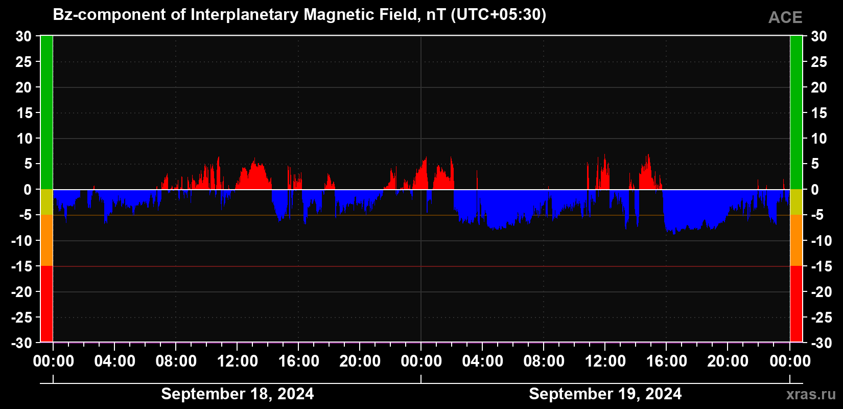The Bz component of the solar wind magnetic field