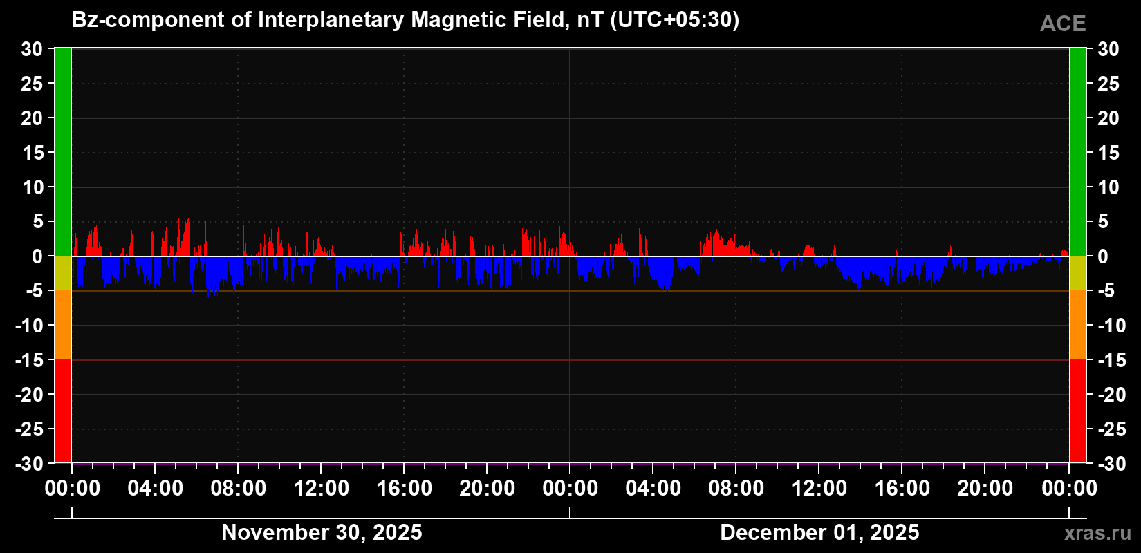 The Bz component of the solar wind magnetic field