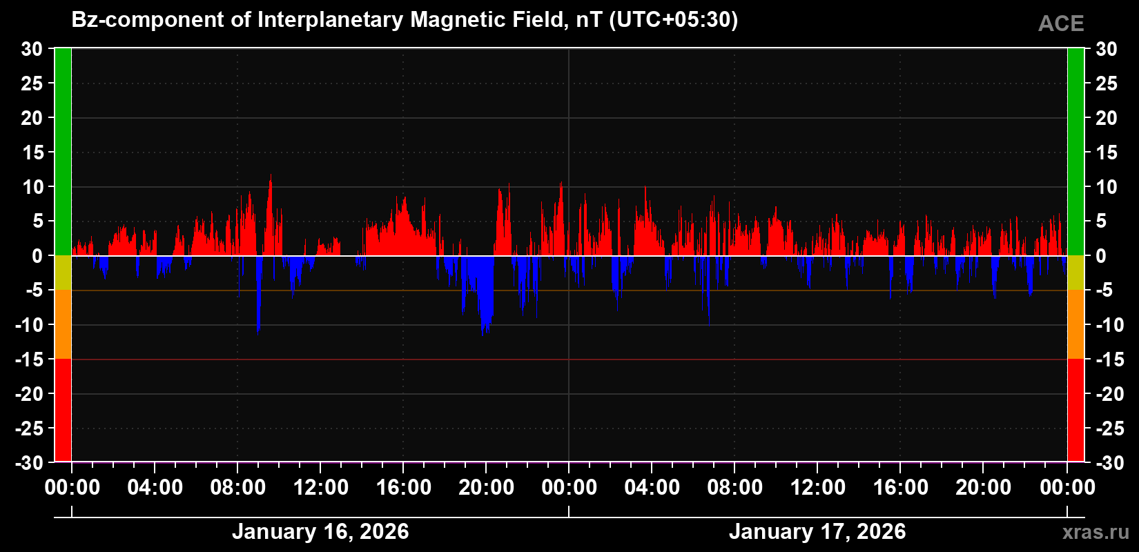 The Bz component of the solar wind magnetic field