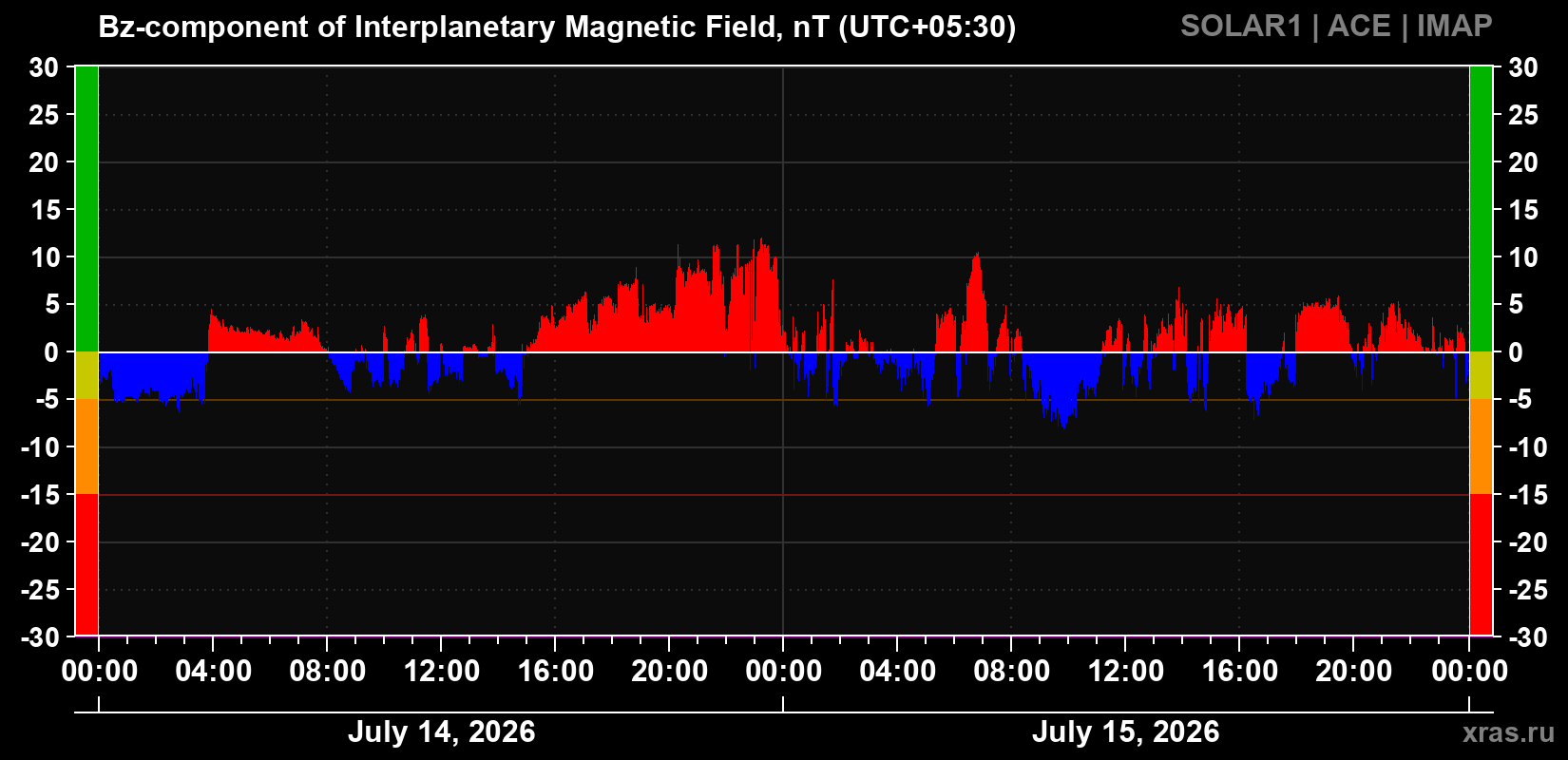 The Bz component of the solar wind magnetic field