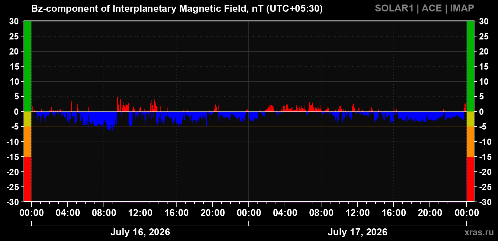 The Bz component of the solar wind magnetic field